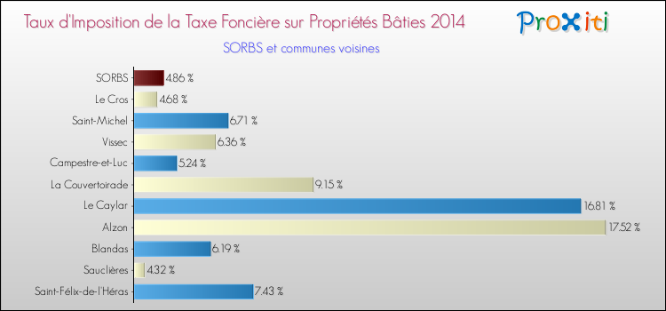 Taux d'imposition de la taxe foncière sur le bati 2014 pour SORBS et les communes proches Comparaison des taux d'imposition de la taxe foncière sur le bati 2014 pour SORBS et les communes voisines