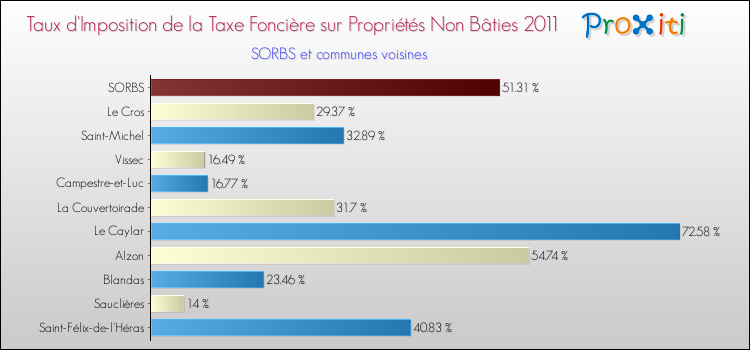 Taux d'imposition de la taxe foncière sur les immeubles et terrains non batis 2011 pour SORBS et les communes proches Comparaison des taux d'imposition de la taxe foncière sur les immeubles et terrains non batis 2011 pour SORBS et les communes voisines