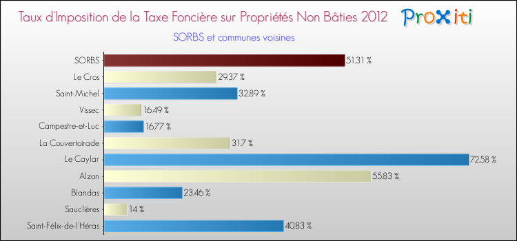 Taux d'imposition de la taxe foncière sur les immeubles et terrains non batis 2012 pour SORBS et les communes proches Comparaison des taux d'imposition de la taxe foncière sur les immeubles et terrains non batis 2012 pour SORBS et les communes voisines