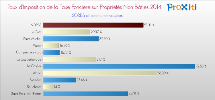 Taux d'imposition de la taxe foncière sur les immeubles et terrains non batis 2014 pour SORBS et les communes proches Comparaison des taux d'imposition de la taxe foncière sur les immeubles et terrains non batis 2014 pour SORBS et les communes voisines