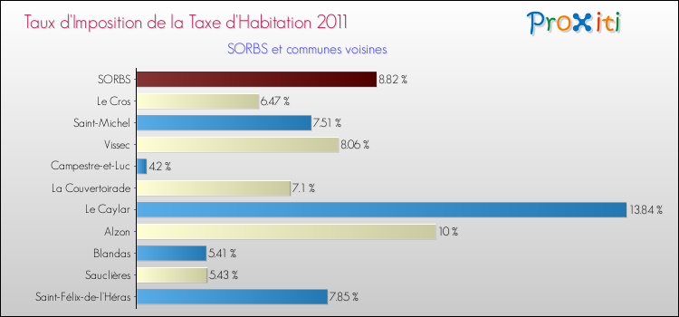 Taux d'imposition de la taxe d'habitation 2011 pour SORBS et les communes proches Comparaison des taux d'imposition de la taxe d'habitation 2011 pour SORBS et les communes voisines