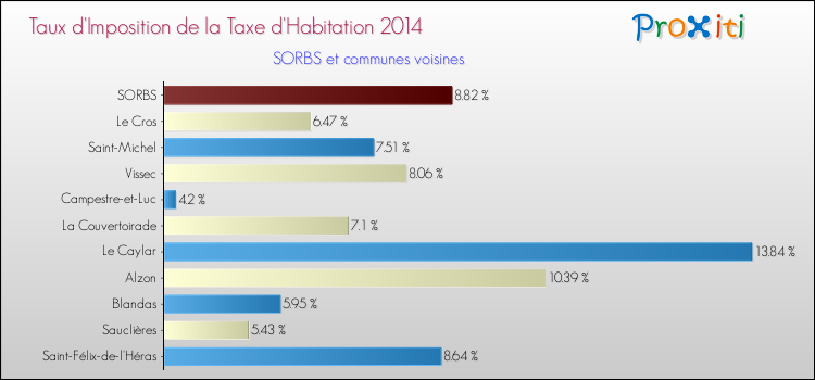 Taux d'imposition de la taxe d'habitation 2014 pour SORBS et les communes proches Comparaison des taux d'imposition de la taxe d'habitation 2014 pour SORBS et les communes voisines