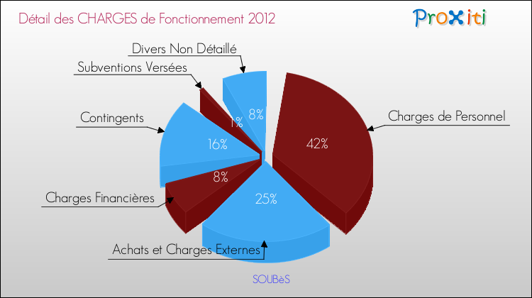 Décomposition des Charges de Fonctionnement 2012 de la commune de SOUBèS Charges de Fonctionnement 2012 pour la commune de SOUBèS