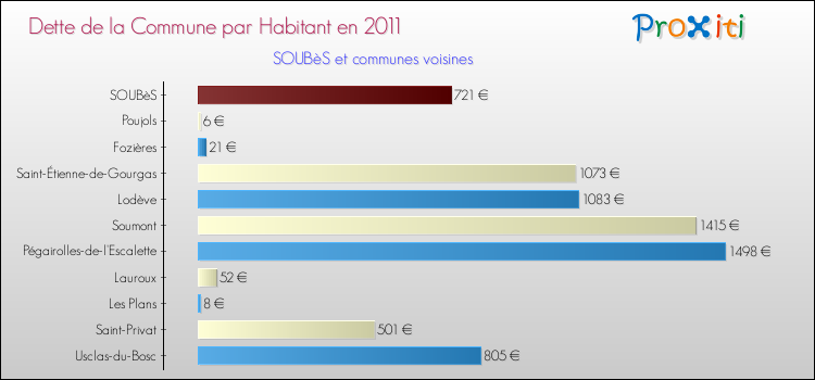Dette par habitant de la commune en 2011 pour SOUBèS et les communes proches Comparaison de la dette par habitant de la commune en 2011 pour SOUBèS et les communes voisines