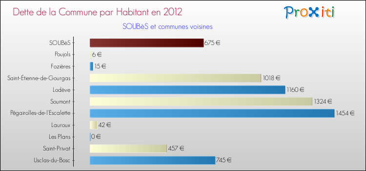 Dette par habitant de la commune en 2012 pour SOUBèS et les communes proches Comparaison de la dette par habitant de la commune en 2012 pour SOUBèS et les communes voisines