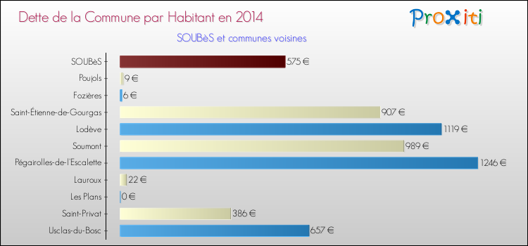 Dette par habitant de la commune en 2014 pour SOUBèS et les communes proches Comparaison de la dette par habitant de la commune en 2014 pour SOUBèS et les communes voisines