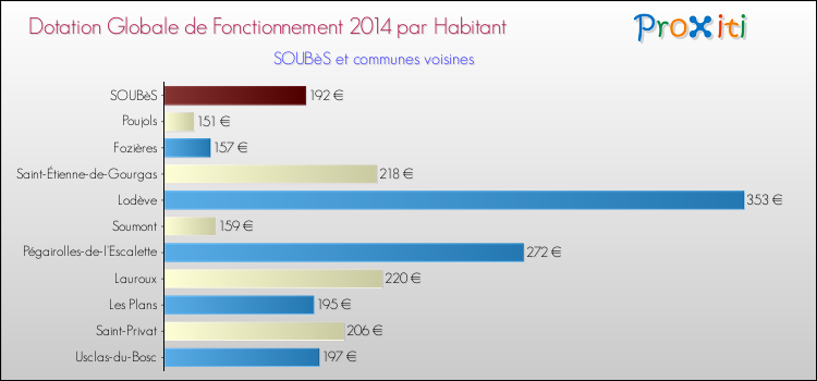 Montant des dotations globales de fonctionnement DGF par Habitant pour SOUBèS et les communes proches en 2014. Comparaison des des dotations globales de fonctionnement DGF par habitant pour SOUBèS et les communes voisines en 2014.