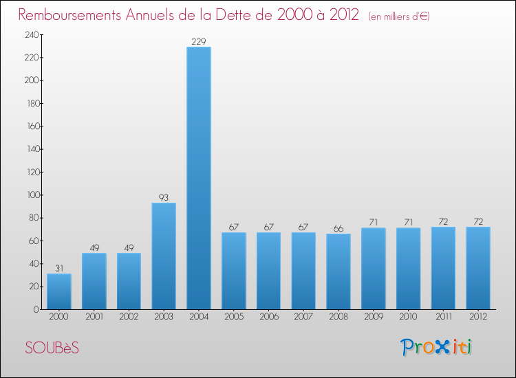 Evolution de l'annuité de la dette pour la commune de SOUBèS de 2000 à 2012 Annuités de la dette pour SOUBèS de 2000 à 2012