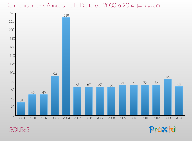 Evolution de l'annuité de la dette pour la commune de SOUBèS de 2000 à 2014 Annuités de la dette pour SOUBèS de 2000 à 2014