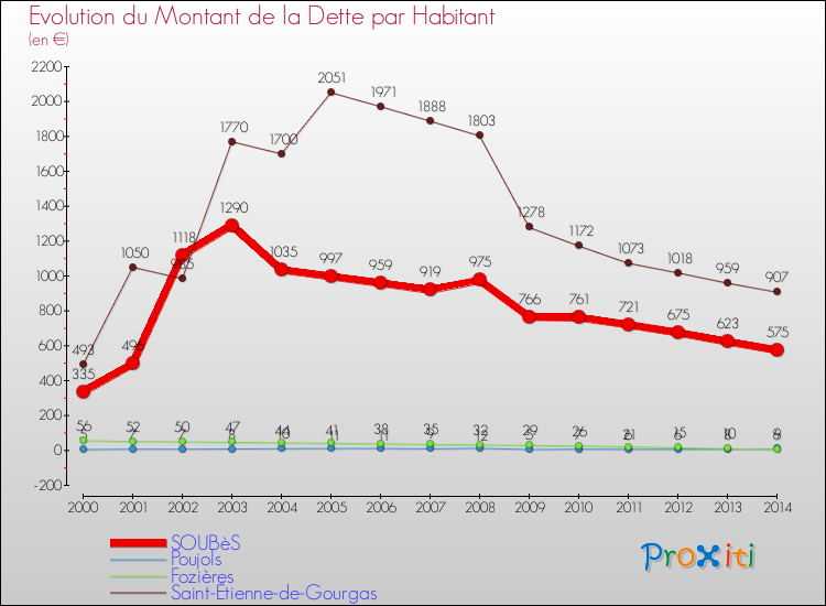 Evolution de la dette par habitant pour la commune de SOUBèS et les communes proches de 2000 à 2014 Comparaison de la dette par habitant pour SOUBèS et les communes voisines de 2000 à 2014