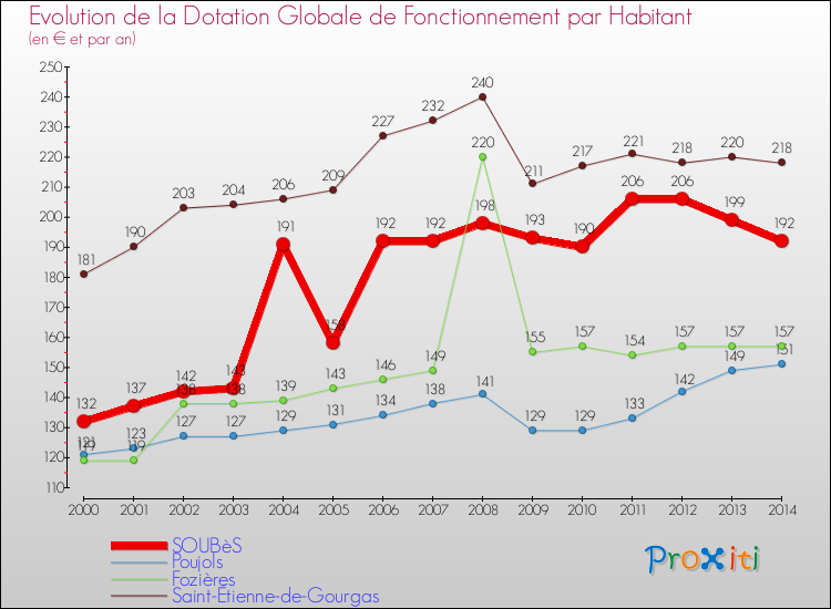 Evolution et montant de la dotation globale de fonctionnement par Habitant pour SOUBèS et les communes proches de 2000 à 2014. Comparaison des dotations globales de fonctionnement par habitant pour SOUBèS et les communes voisines de 2000 à 2014.