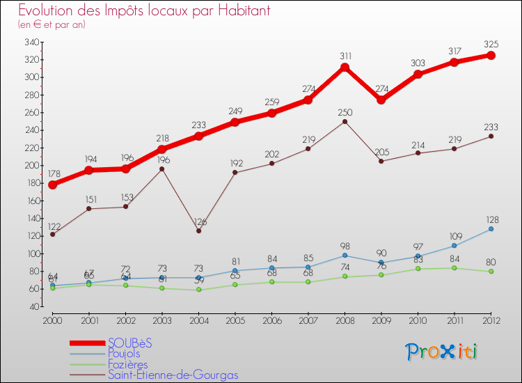 Evolution et montant des impôts locaux par Habitant pour SOUBèS et les communes proches Comparaison des impôts locaux par habitant pour SOUBèS et les communes voisines