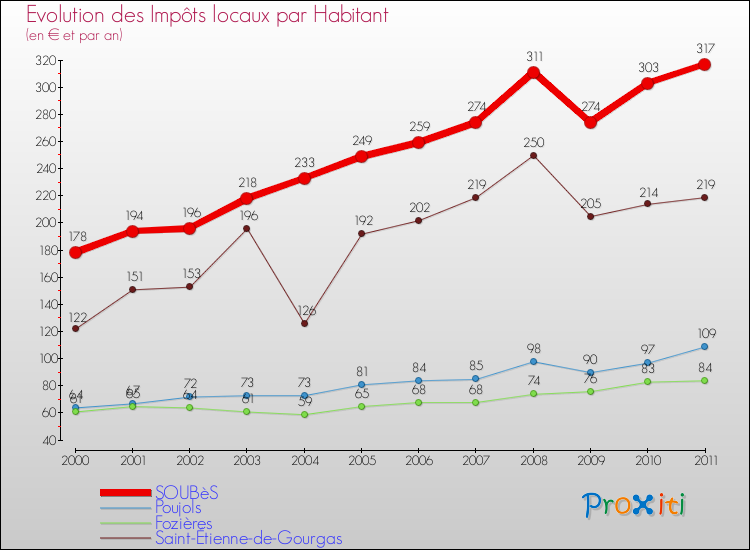 Evolution et montant des impôts locaux par Habitant pour SOUBèS et les communes proches Comparaison des impôts locaux par habitant pour SOUBèS et les communes voisines