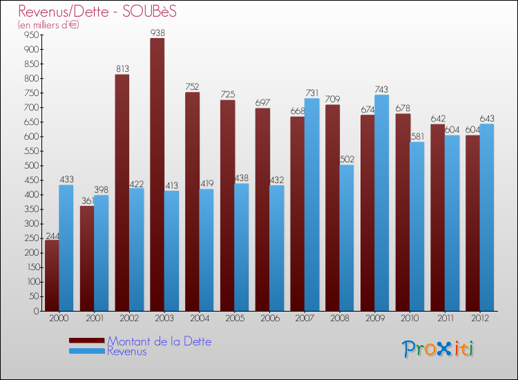 Evolution comparée de la dette et des revenus pour la commune de SOUBèS de 2000 à 2012 Comparaison de la dette et des revenus pour SOUBèS de 2000 à 2012