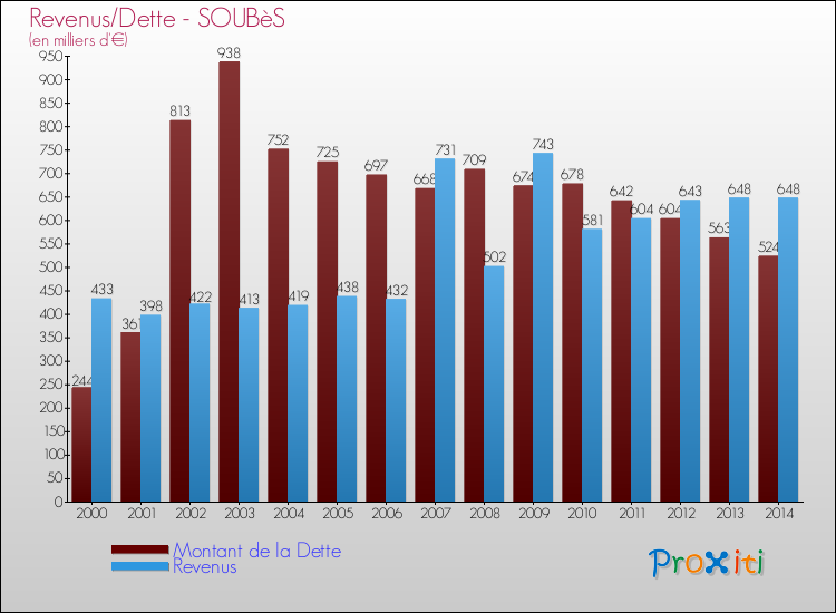 Evolution comparée de la dette et des revenus pour la commune de SOUBèS de 2000 à 2014 Comparaison de la dette et des revenus pour SOUBèS de 2000 à 2014