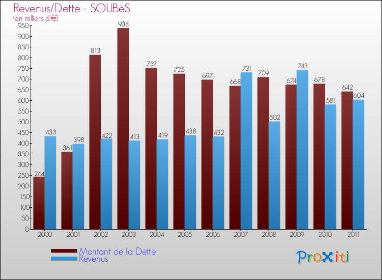 Evolution comparée de la dette et des revenus pour la commune de SOUBèS de 2000 à 2011 Comparaison de la dette et des revenus pour SOUBèS de 2000 à 2011