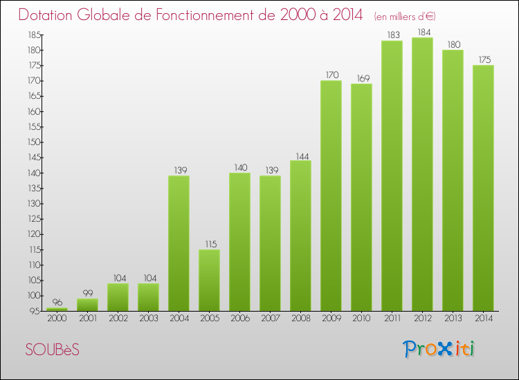 Evolution du montant de la Dotation Globale de Fonctionnement pour la commune de SOUBèS de 2000 à 2014 Evolution du montant de la Dotation Globale de Fonctionnement pour SOUBèS de 2000 à 2014