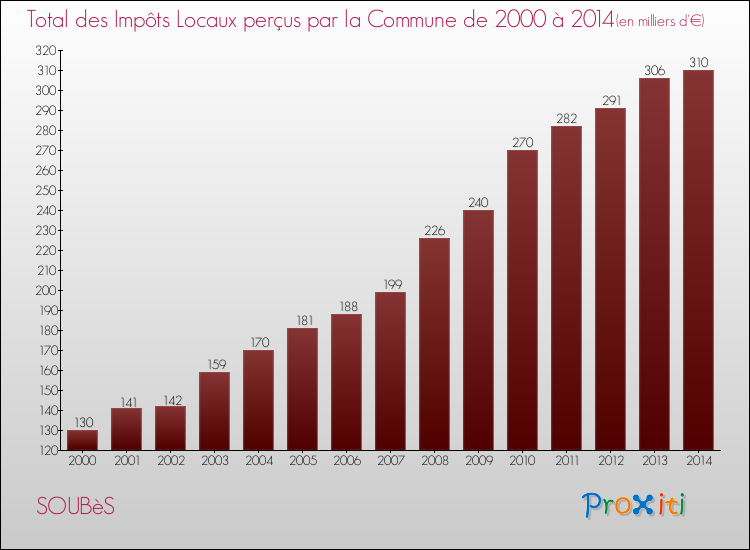 Evolution des Impôts Locaux pour la commune de SOUBèS de 2000 à 2014 Evolution des Impôts Locaux pour SOUBèS de 2000 à 2014