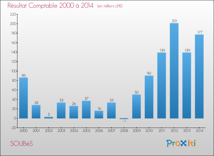 Evolution du résultat comptable pour la commune de SOUBèS de 2000 à 2014 Evolution du résultat comptable pour SOUBèS de 2000 à 2014