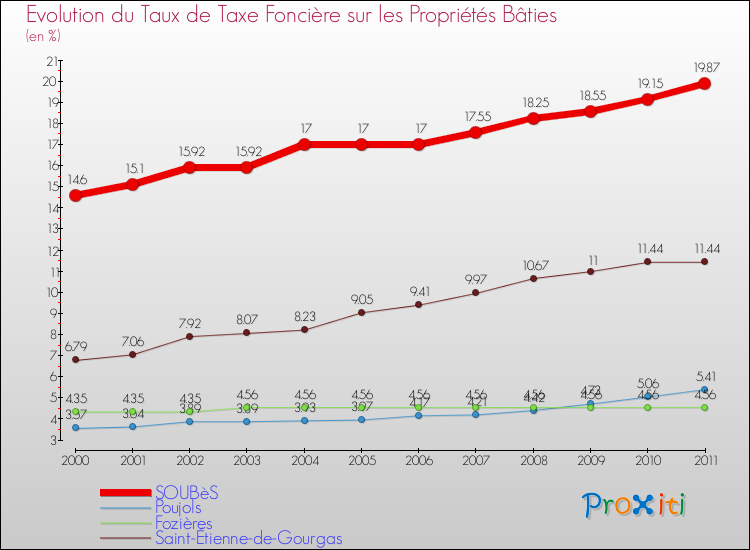 Evolution du taux de la taxe foncière sur le bati pour SOUBèS et les communes proches Comparaison des taux de taxe foncière sur le bati pour SOUBèS et les communes voisines