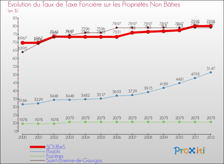 Evolution du taux de la taxe foncière sur les immeubles et terrains non batis pour SOUBèS et les communes proches de 2000 à 2012 Comparaison des taux de la taxe foncière sur les immeubles et terrains non batis pour SOUBèS et les communes voisines de 2000 à 2012