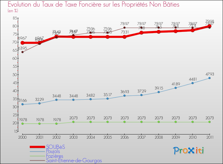 Evolution du taux de la taxe foncière sur les immeubles et terrains non batis pour SOUBèS et les communes proches Comparaison des taux de la taxe foncière sur les immeubles et terrains non batis pour SOUBèS et les communes voisines