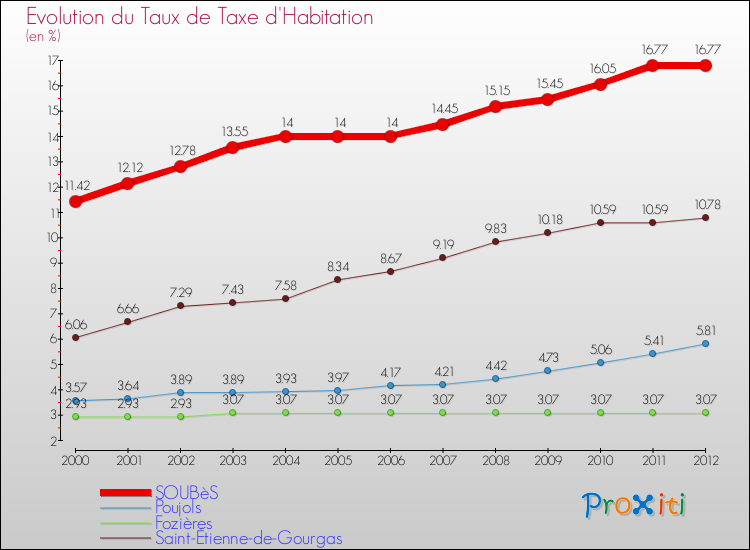 Evolution du taux de la taxe d'habitation pour SOUBèS et les communes proches Comparaison des taux de la taxe d'habitation pour SOUBèS et les communes voisines