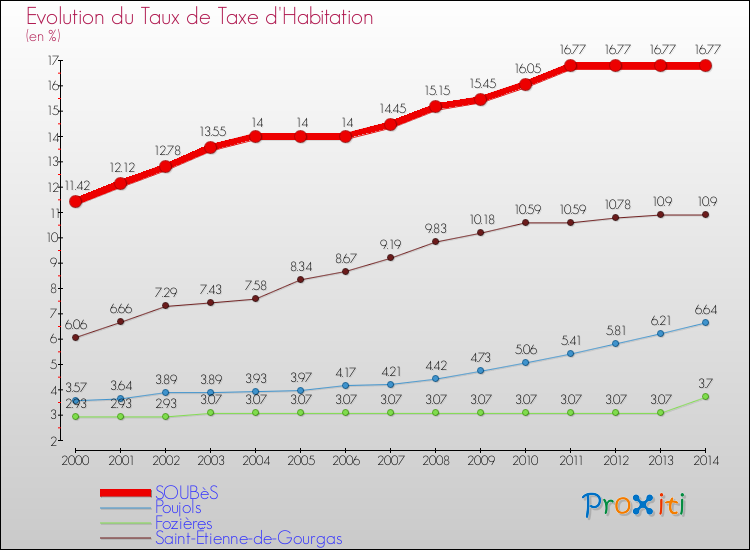 Evolution du taux de la taxe d'habitation pour SOUBèS et les communes proches de 2000 à 2014 Comparaison des taux de la taxe d'habitation pour SOUBèS et les communes voisines de 2000 à 2014