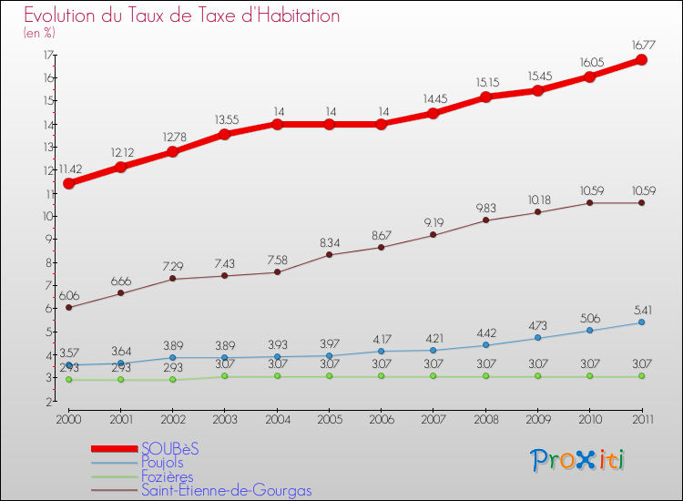 Evolution du taux de la taxe d'habitation pour SOUBèS et les communes proches Comparaison des taux de la taxe d'habitation pour SOUBèS et les communes voisines