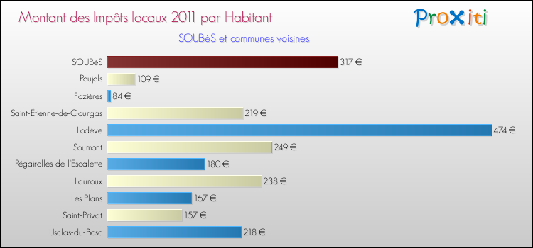 Montant des impôts locaux par Habitant pour SOUBèS et les communes proches Comparaison des impôts locaux par habitant pour SOUBèS et les communes voisines