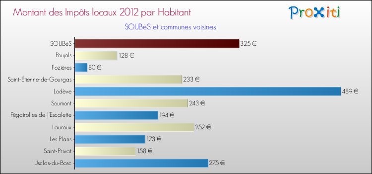 Montant des impôts locaux par Habitant pour SOUBèS et les communes proches Comparaison des impôts locaux par habitant pour SOUBèS et les communes voisines