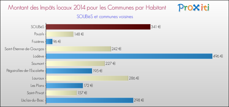Montant des impôts locaux par Habitant pour SOUBèS et les communes proches en 2014 Comparaison des impôts locaux par habitant pour SOUBèS et les communes voisines en 2014