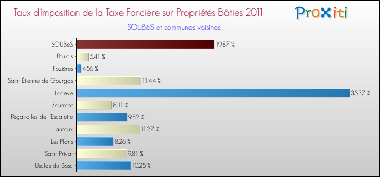 Taux d'imposition de la taxe foncière sur le bati 2011 pour SOUBèS et les communes proches Comparaison des taux d'imposition de la taxe foncière sur le bati 2011 pour SOUBèS et les communes voisines