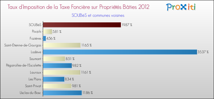 Taux d'imposition de la taxe foncière sur le bati 2012 pour SOUBèS et les communes proches Comparaison des taux d'imposition de la taxe foncière sur le bati 2012 pour SOUBèS et les communes voisines