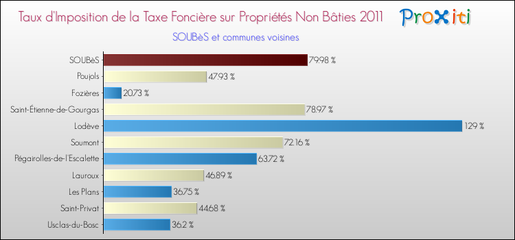 Taux d'imposition de la taxe foncière sur les immeubles et terrains non batis 2011 pour SOUBèS et les communes proches Comparaison des taux d'imposition de la taxe foncière sur les immeubles et terrains non batis 2011 pour SOUBèS et les communes voisines
