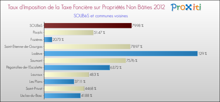 Taux d'imposition de la taxe foncière sur les immeubles et terrains non batis 2012 pour SOUBèS et les communes proches Comparaison des taux d'imposition de la taxe foncière sur les immeubles et terrains non batis 2012 pour SOUBèS et les communes voisines