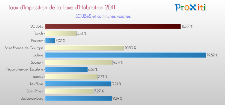 Taux d'imposition de la taxe d'habitation 2011 pour SOUBèS et les communes proches Comparaison des taux d'imposition de la taxe d'habitation 2011 pour SOUBèS et les communes voisines