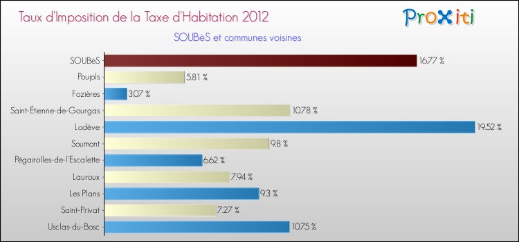 Taux d'imposition de la taxe d'habitation 2012 pour SOUBèS et les communes proches Comparaison des taux d'imposition de la taxe d'habitation 2012 pour SOUBèS et les communes voisines