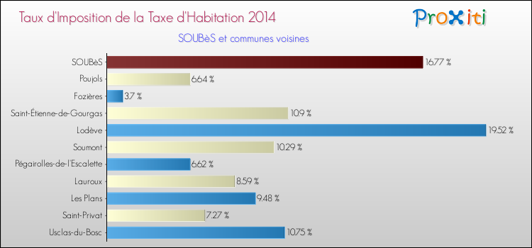 Taux d'imposition de la taxe d'habitation 2014 pour SOUBèS et les communes proches Comparaison des taux d'imposition de la taxe d'habitation 2014 pour SOUBèS et les communes voisines