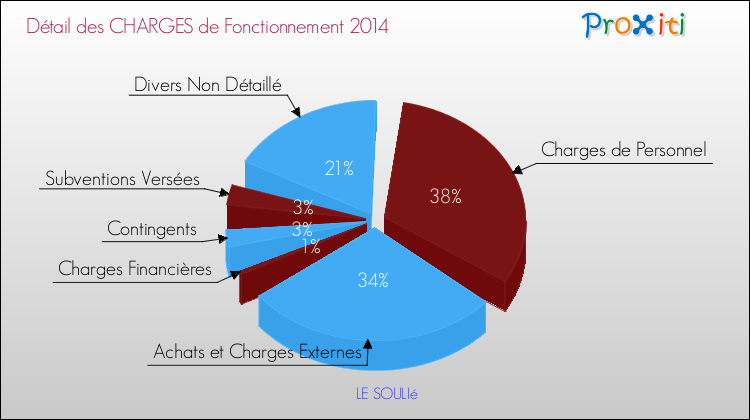 Décomposition des Charges de Fonctionnement 2014 de la commune de LE SOULIé Charges de Fonctionnement 2014 pour la commune de LE SOULIé