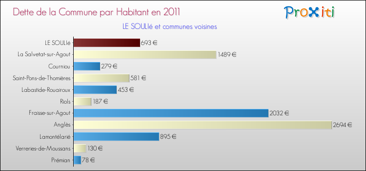Dette par habitant de la commune en 2011 pour LE SOULIé et les communes proches Comparaison de la dette par habitant de la commune en 2011 pour LE SOULIé et les communes voisines