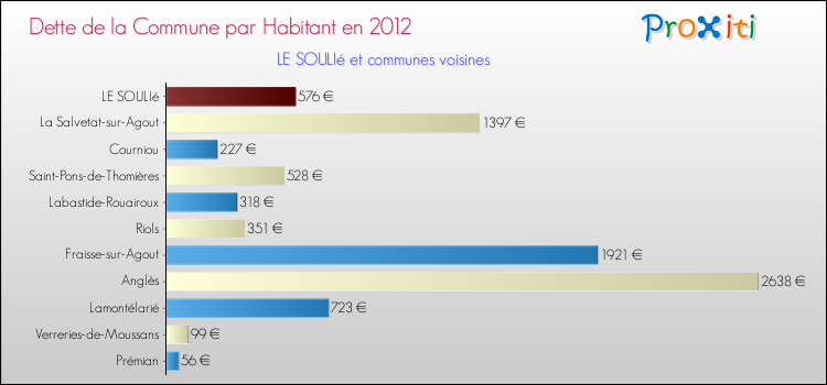 Dette par habitant de la commune en 2012 pour LE SOULIé et les communes proches Comparaison de la dette par habitant de la commune en 2012 pour LE SOULIé et les communes voisines