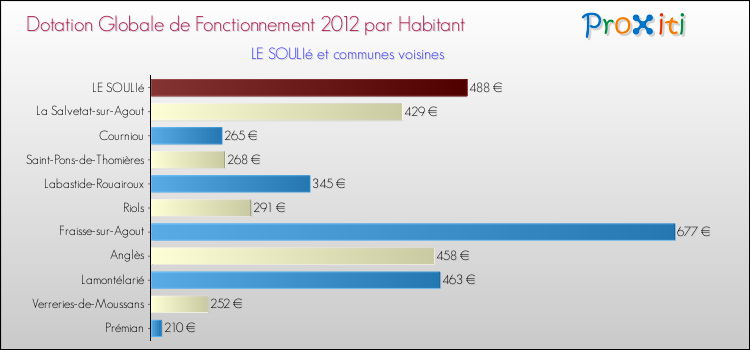 Montant des dotations globales de fonctionnement DGF par Habitant pour LE SOULIé et les communes proches Comparaison des des dotations globales de fonctionnement DGF par habitant pour LE SOULIé et les communes voisines