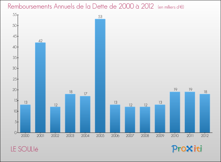 Evolution de l'annuité de la dette pour la commune de LE SOULIé de 2000 à 2012 Annuités de la dette pour LE SOULIé de 2000 à 2012