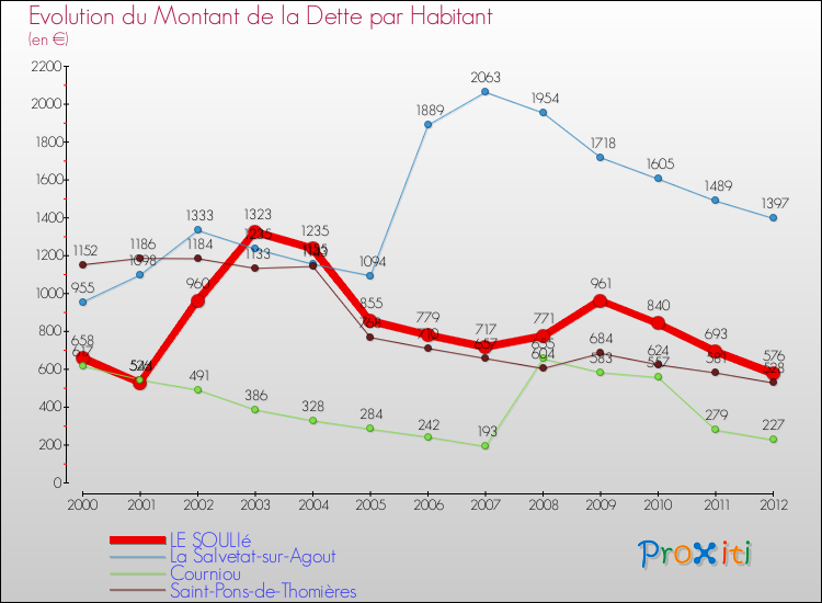 Evolution de la dette par habitant pour la commune de LE SOULIé et les communes proches de 2000 à 2012 Comparaison de la dette par habitant pour LE SOULIé et les communes voisines de 2000 à 2012