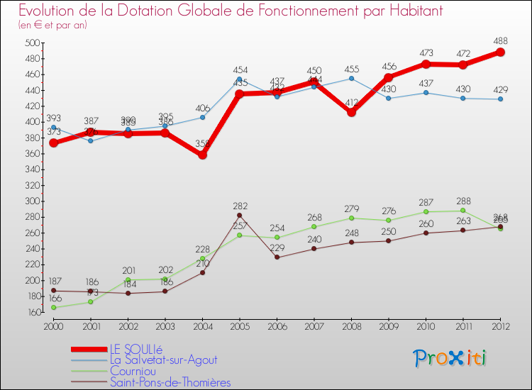 Evolution et montant de la dotation globale de fonctionnement par Habitant pour LE SOULIé et les communes proches Comparaison des dotations globales de fonctionnement par habitant pour LE SOULIé et les communes voisines