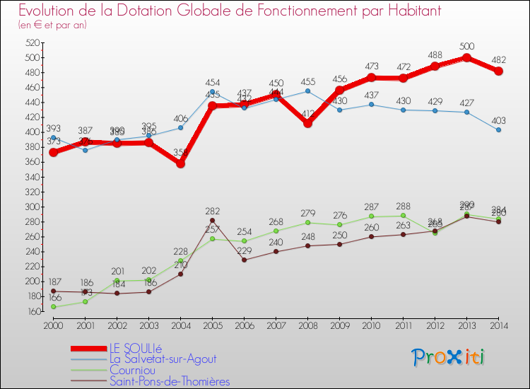 Evolution et montant de la dotation globale de fonctionnement par Habitant pour LE SOULIé et les communes proches de 2000 à 2014. Comparaison des dotations globales de fonctionnement par habitant pour LE SOULIé et les communes voisines de 2000 à 2014.