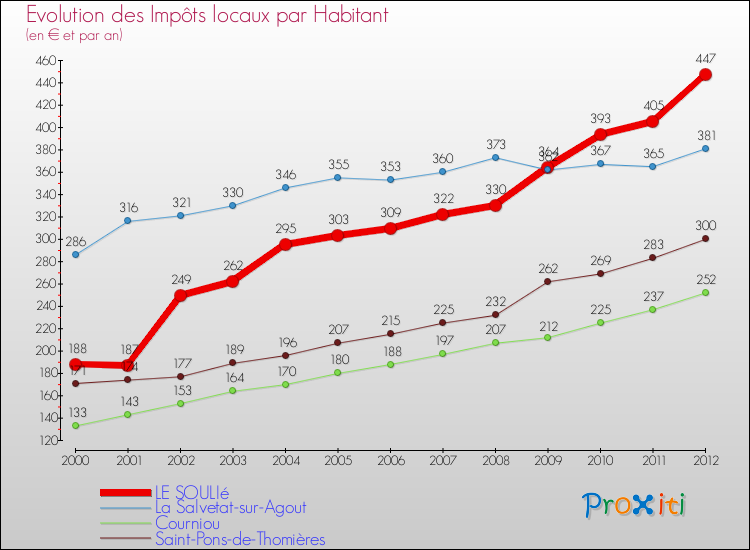 Evolution et montant des impôts locaux par Habitant pour LE SOULIé et les communes proches Comparaison des impôts locaux par habitant pour LE SOULIé et les communes voisines