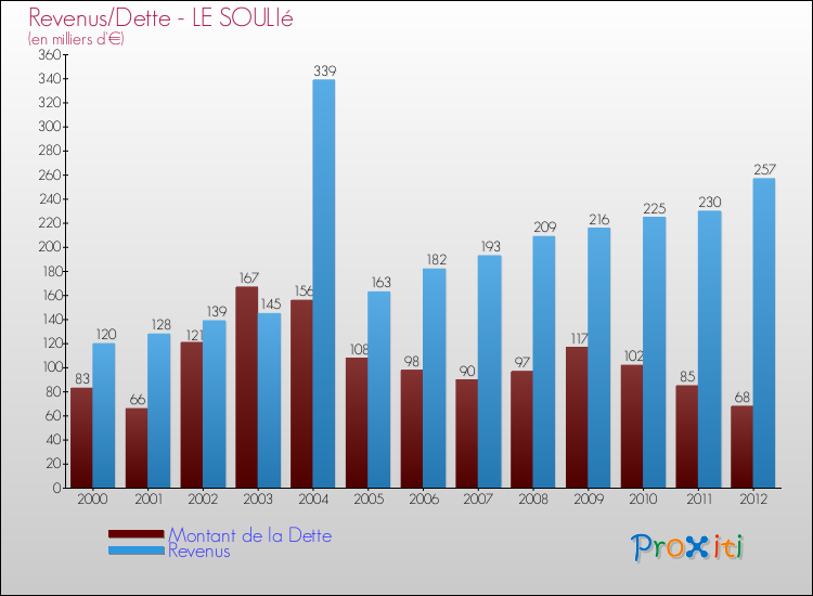 Evolution comparée de la dette et des revenus pour la commune de LE SOULIé de 2000 à 2012 Comparaison de la dette et des revenus pour LE SOULIé de 2000 à 2012