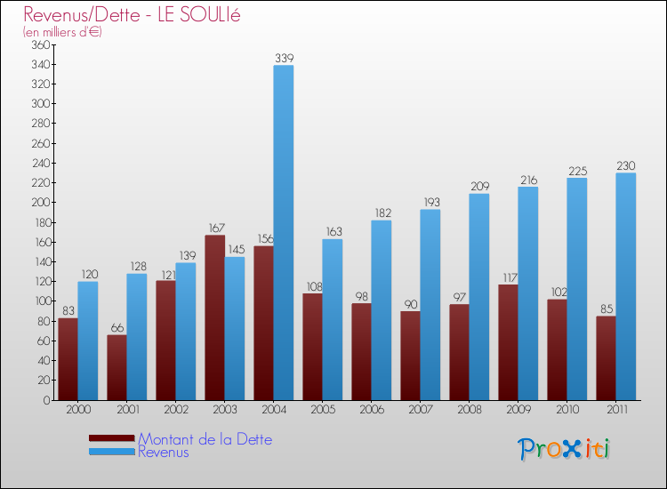Evolution comparée de la dette et des revenus pour la commune de LE SOULIé de 2000 à 2011 Comparaison de la dette et des revenus pour LE SOULIé de 2000 à 2011